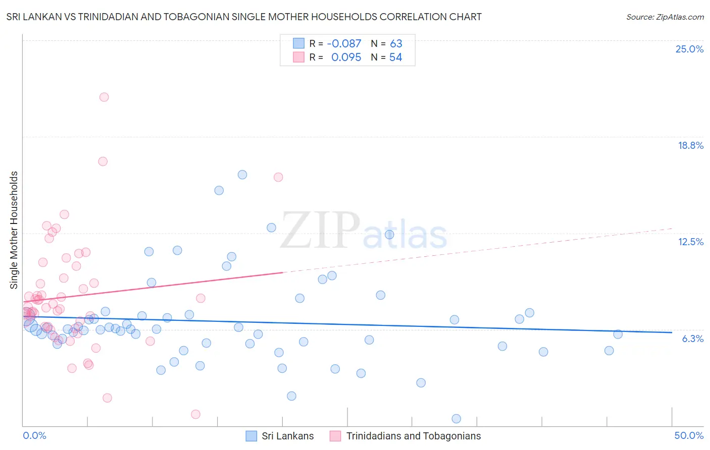 Sri Lankan vs Trinidadian and Tobagonian Single Mother Households