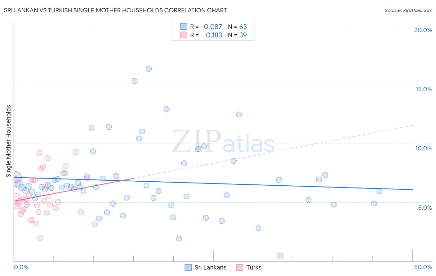 Sri Lankan vs Turkish Single Mother Households
