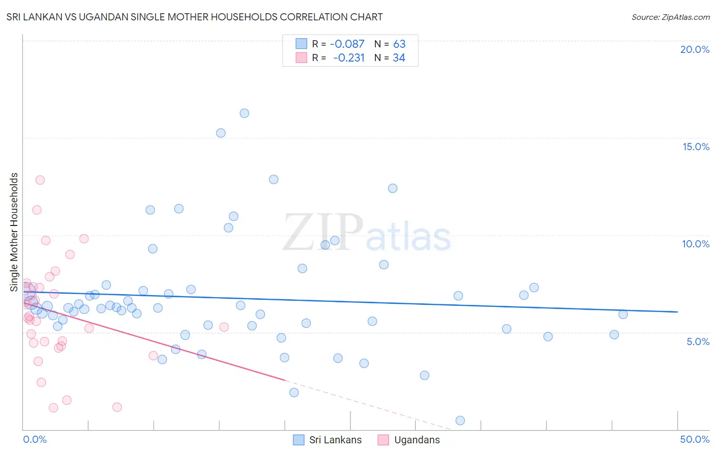 Sri Lankan vs Ugandan Single Mother Households