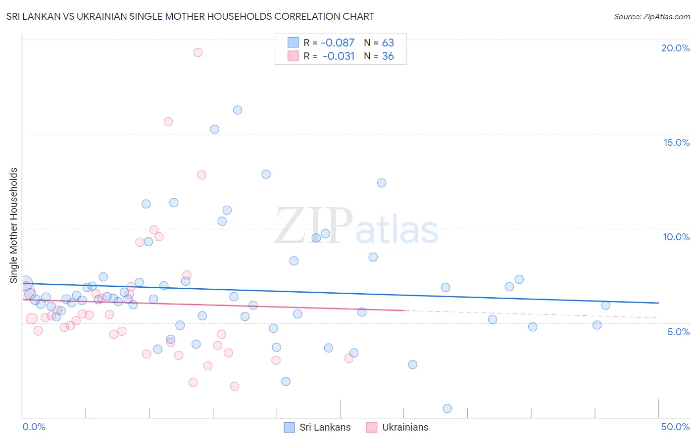 Sri Lankan vs Ukrainian Single Mother Households