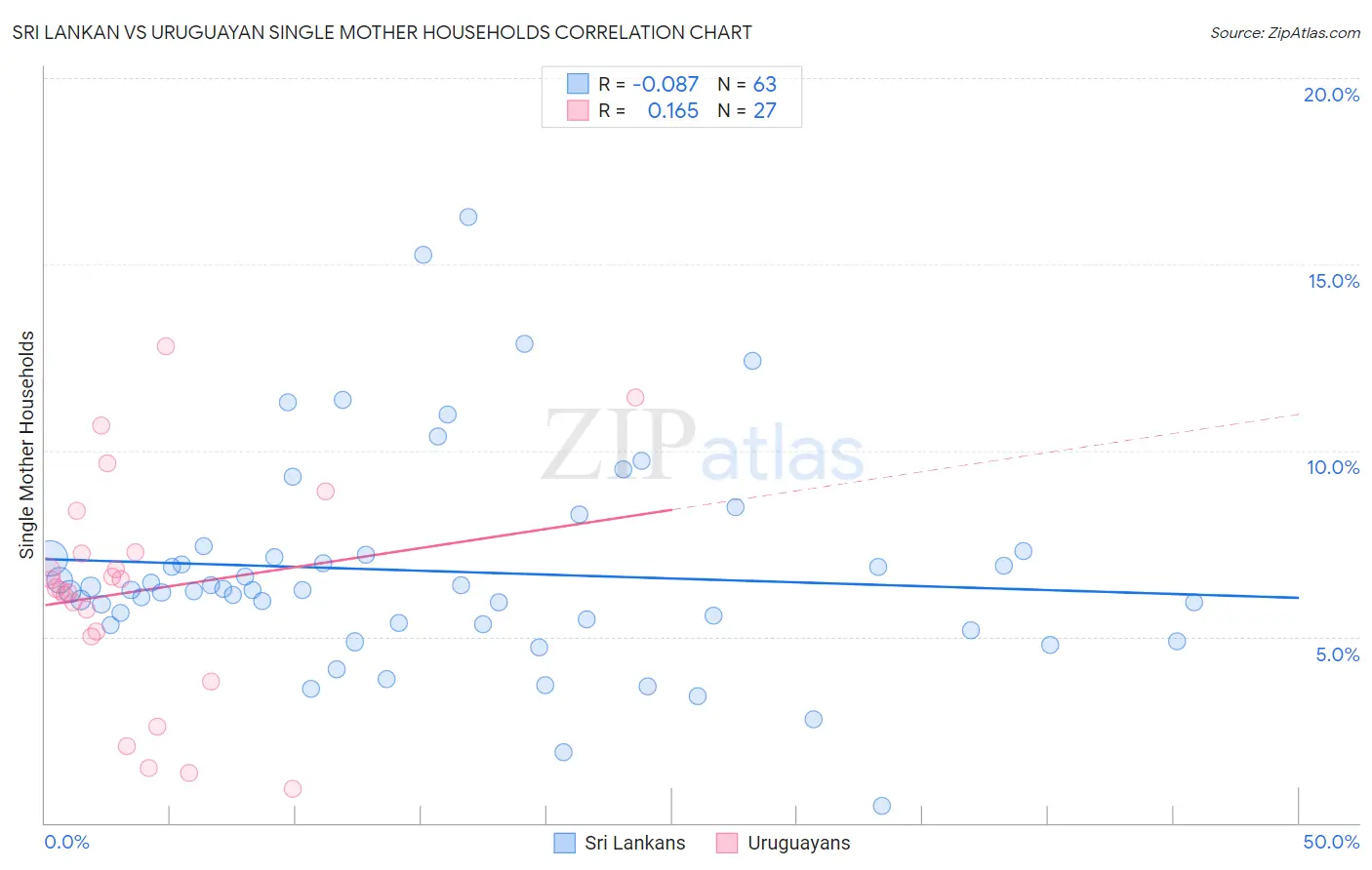 Sri Lankan vs Uruguayan Single Mother Households
