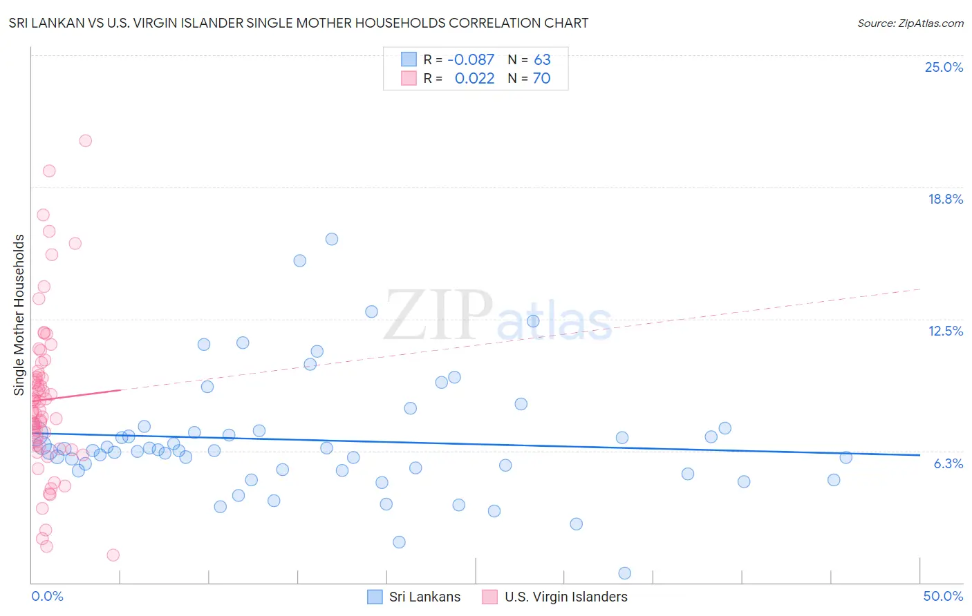 Sri Lankan vs U.S. Virgin Islander Single Mother Households