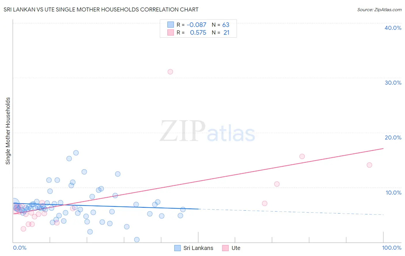 Sri Lankan vs Ute Single Mother Households
