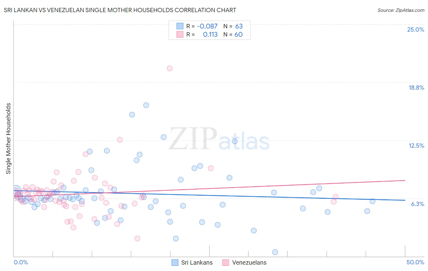 Sri Lankan vs Venezuelan Single Mother Households