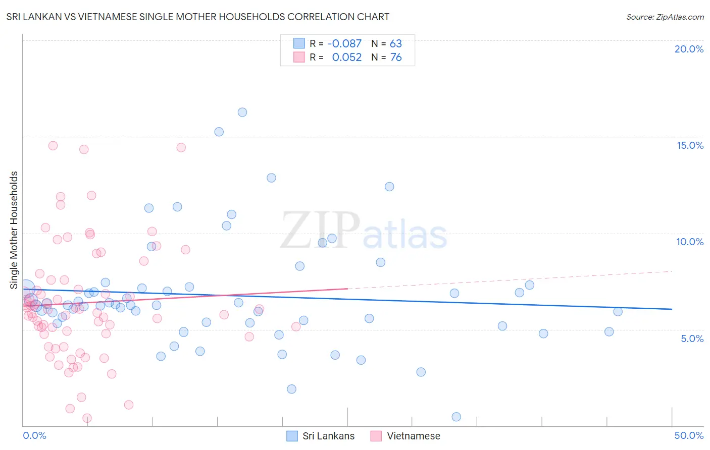 Sri Lankan vs Vietnamese Single Mother Households
