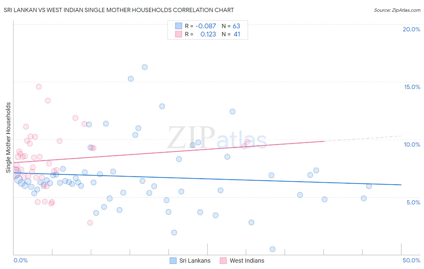 Sri Lankan vs West Indian Single Mother Households