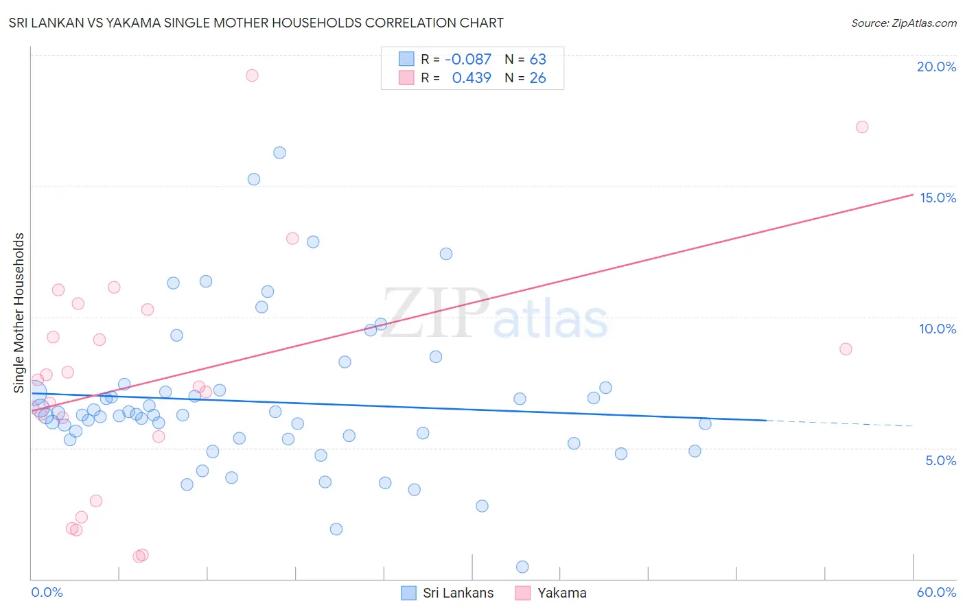 Sri Lankan vs Yakama Single Mother Households