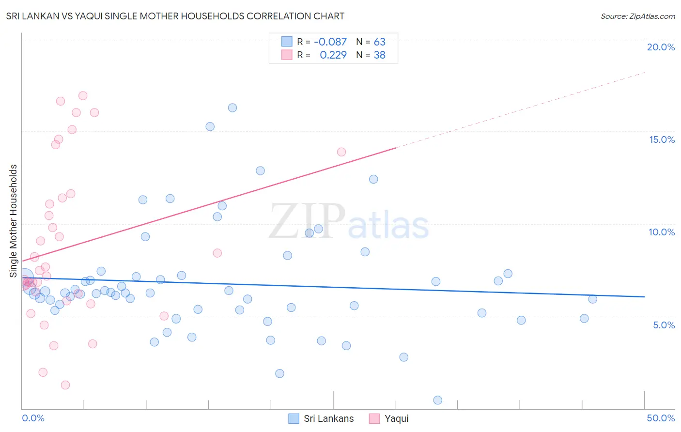 Sri Lankan vs Yaqui Single Mother Households