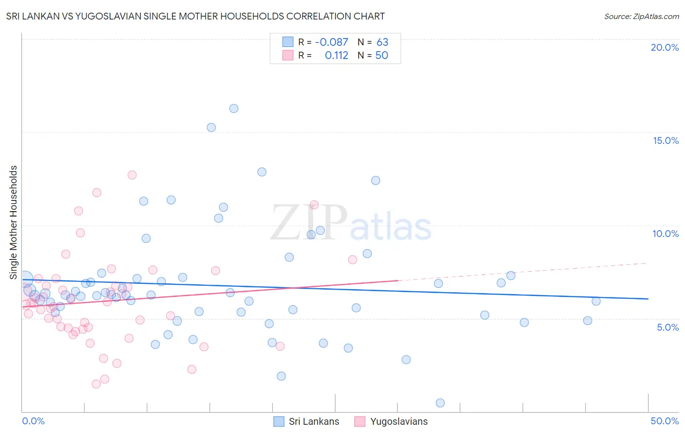 Sri Lankan vs Yugoslavian Single Mother Households