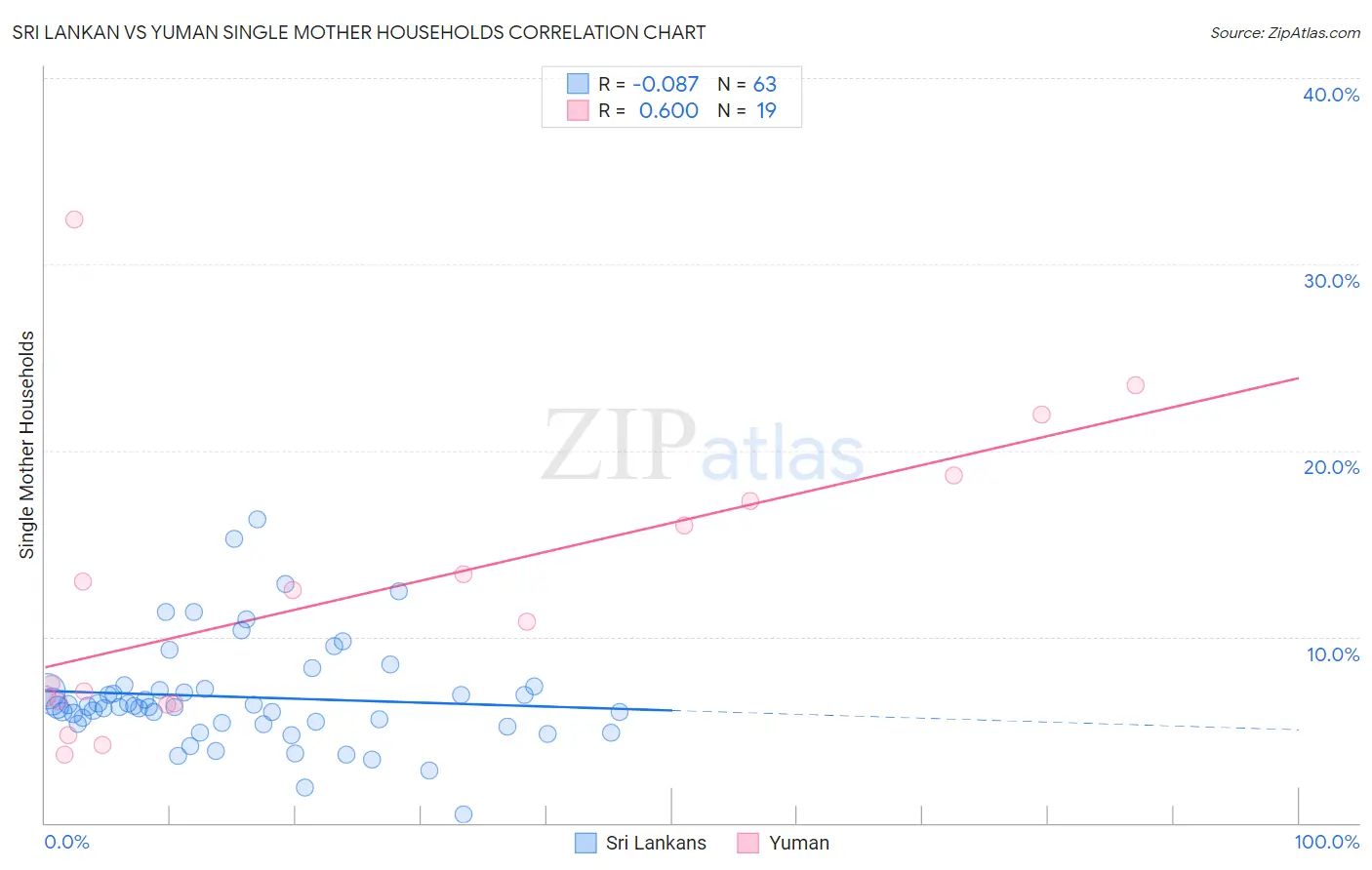 Sri Lankan vs Yuman Single Mother Households