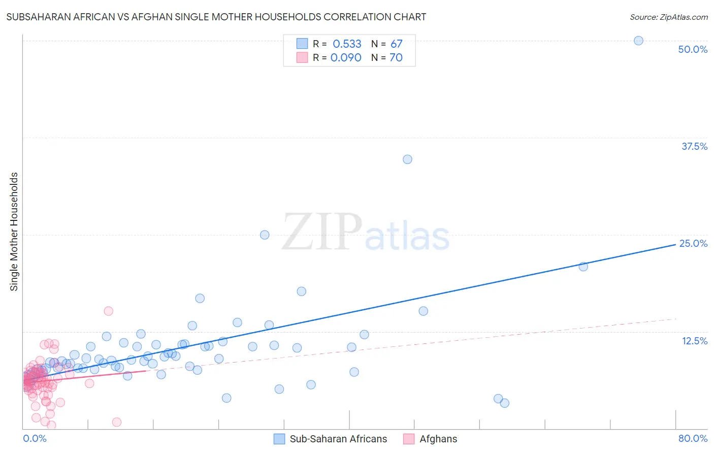 Subsaharan African vs Afghan Single Mother Households