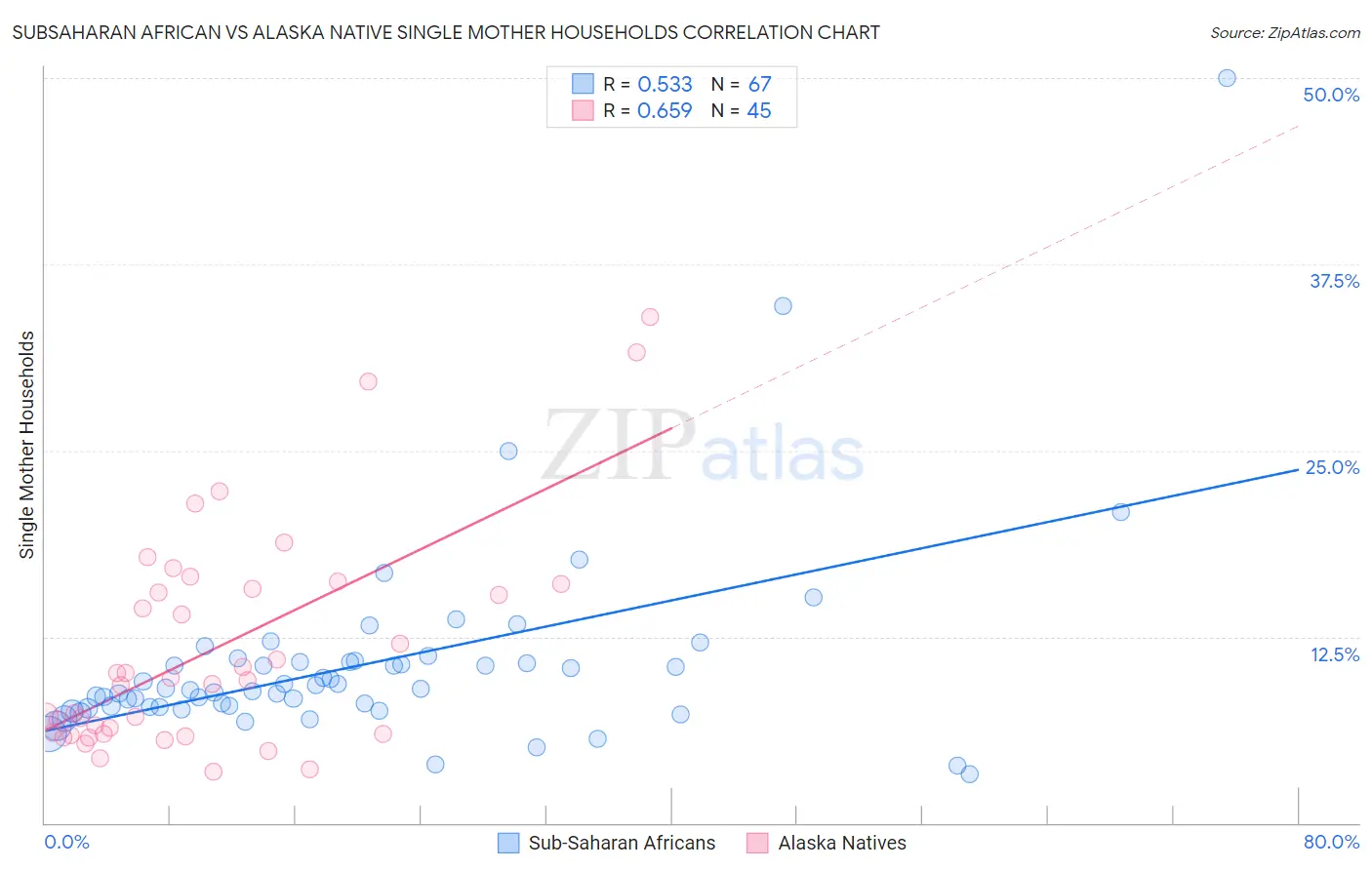 Subsaharan African vs Alaska Native Single Mother Households