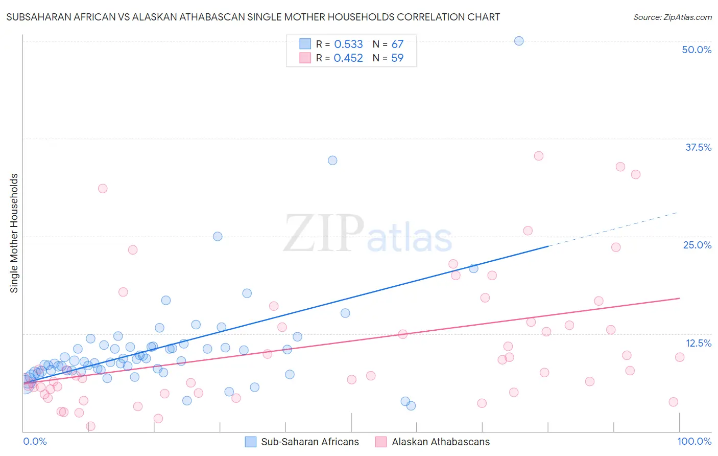 Subsaharan African vs Alaskan Athabascan Single Mother Households