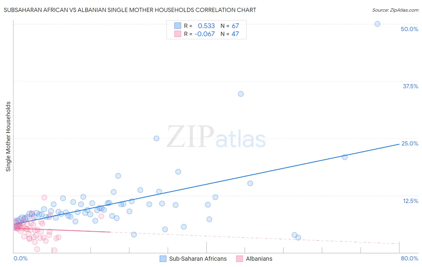 Subsaharan African vs Albanian Single Mother Households