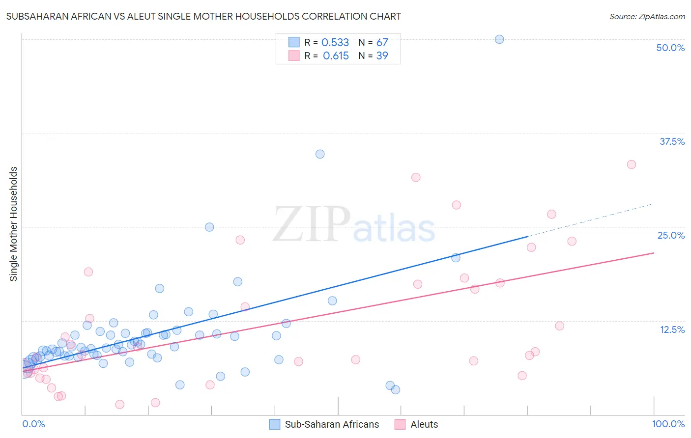 Subsaharan African vs Aleut Single Mother Households