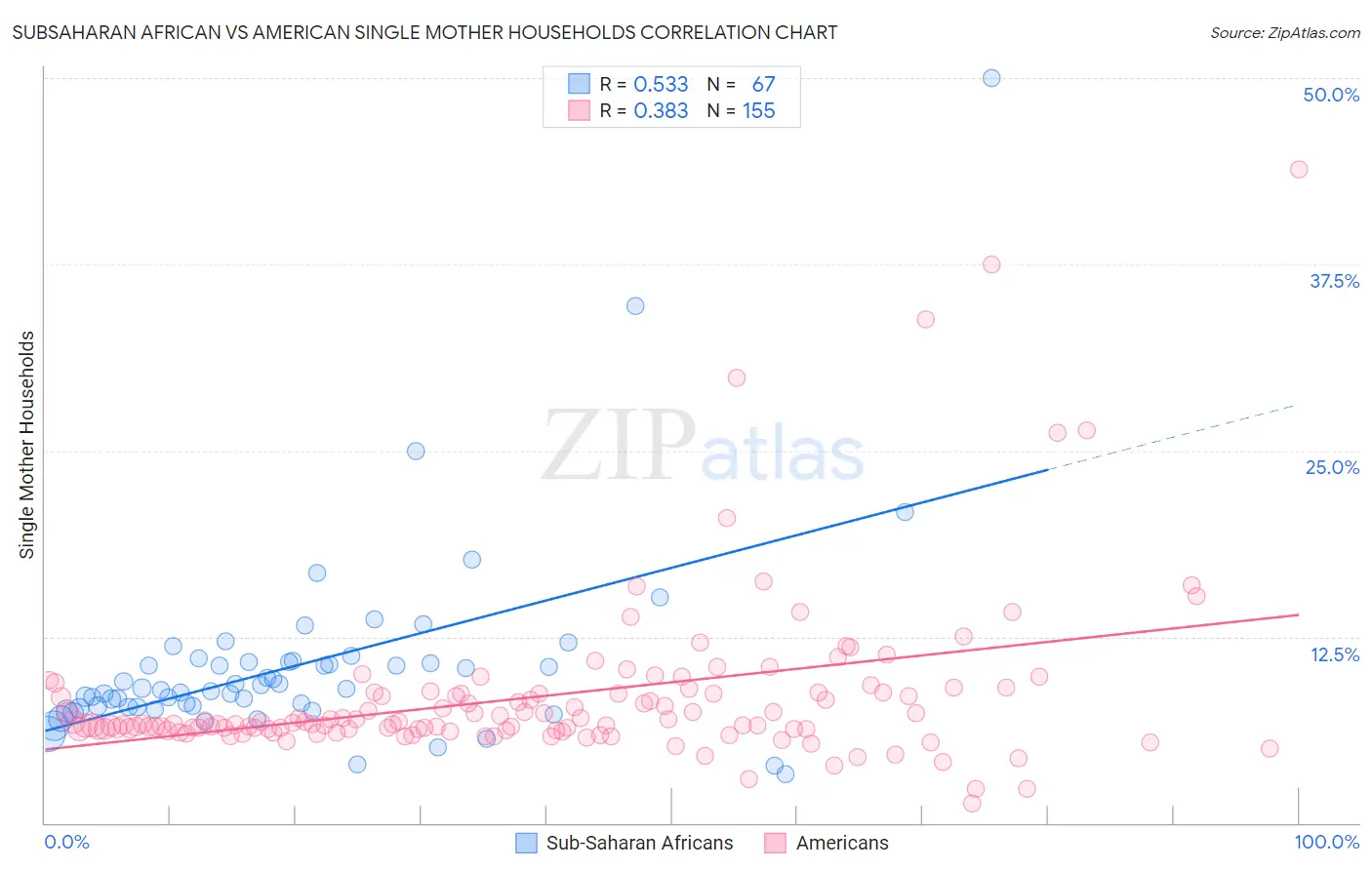 Subsaharan African vs American Single Mother Households