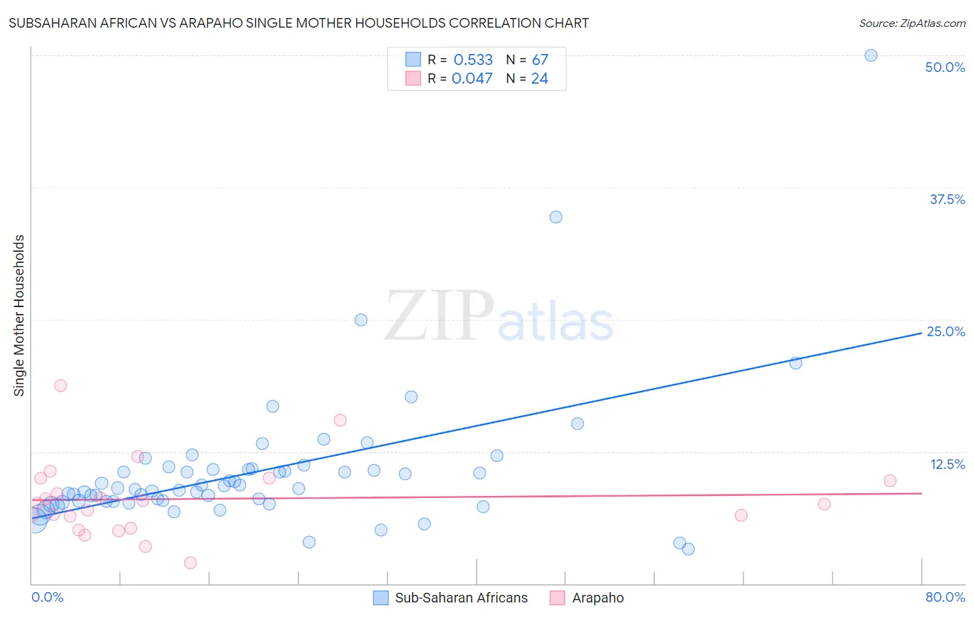 Subsaharan African vs Arapaho Single Mother Households