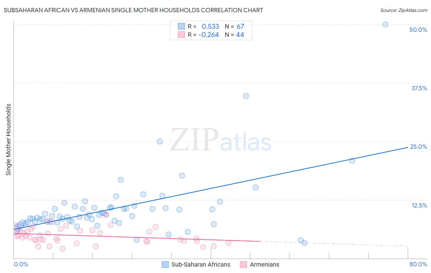 Subsaharan African vs Armenian Single Mother Households