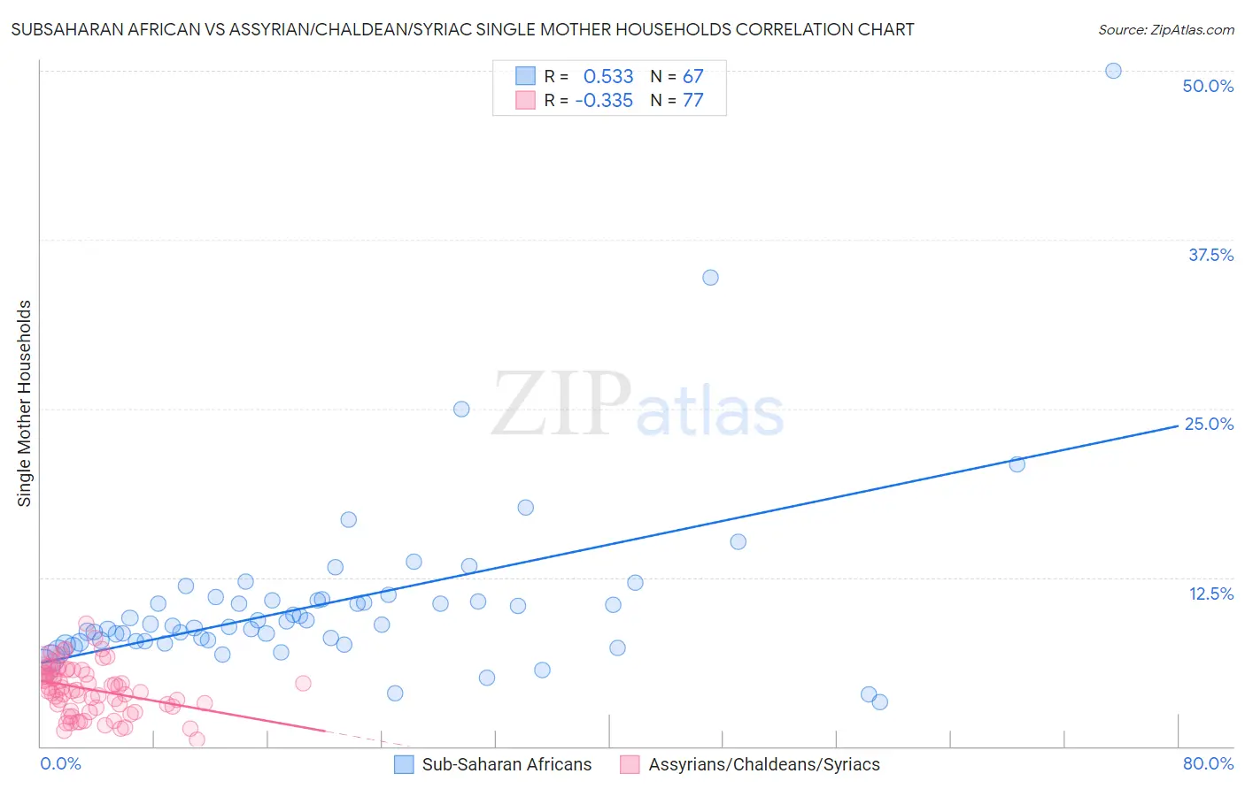 Subsaharan African vs Assyrian/Chaldean/Syriac Single Mother Households