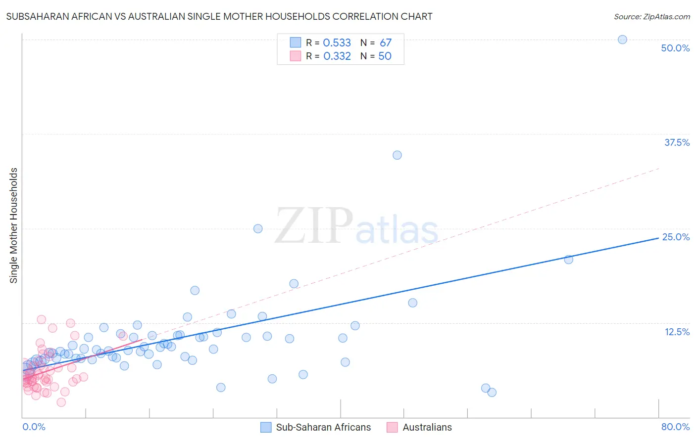 Subsaharan African vs Australian Single Mother Households