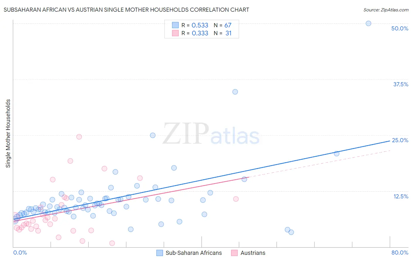 Subsaharan African vs Austrian Single Mother Households