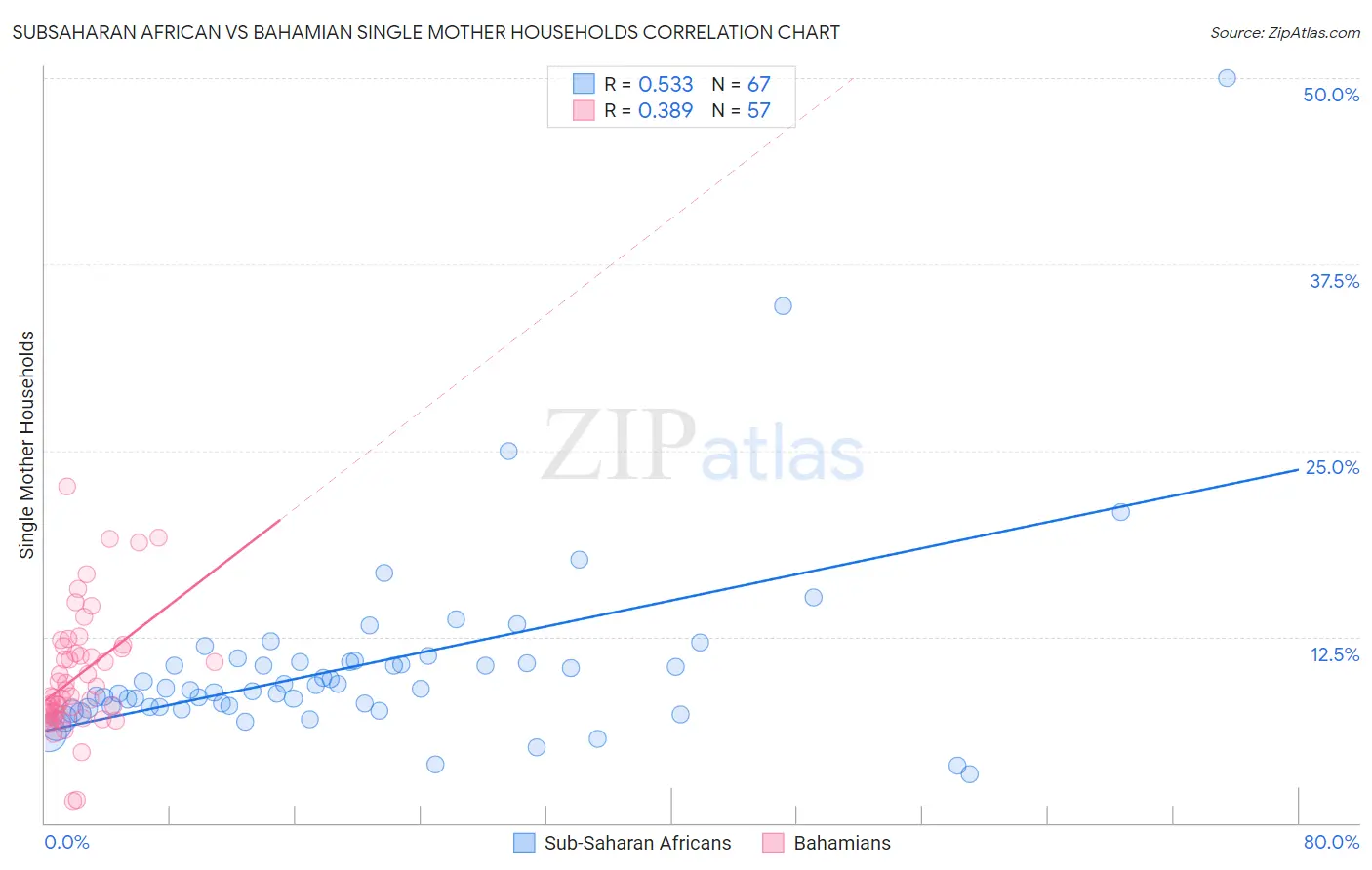 Subsaharan African vs Bahamian Single Mother Households