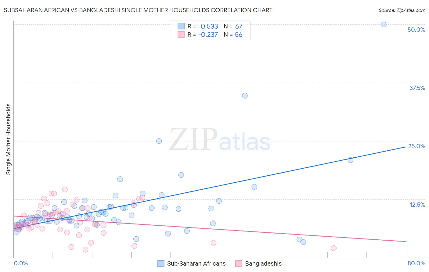 Subsaharan African vs Bangladeshi Single Mother Households