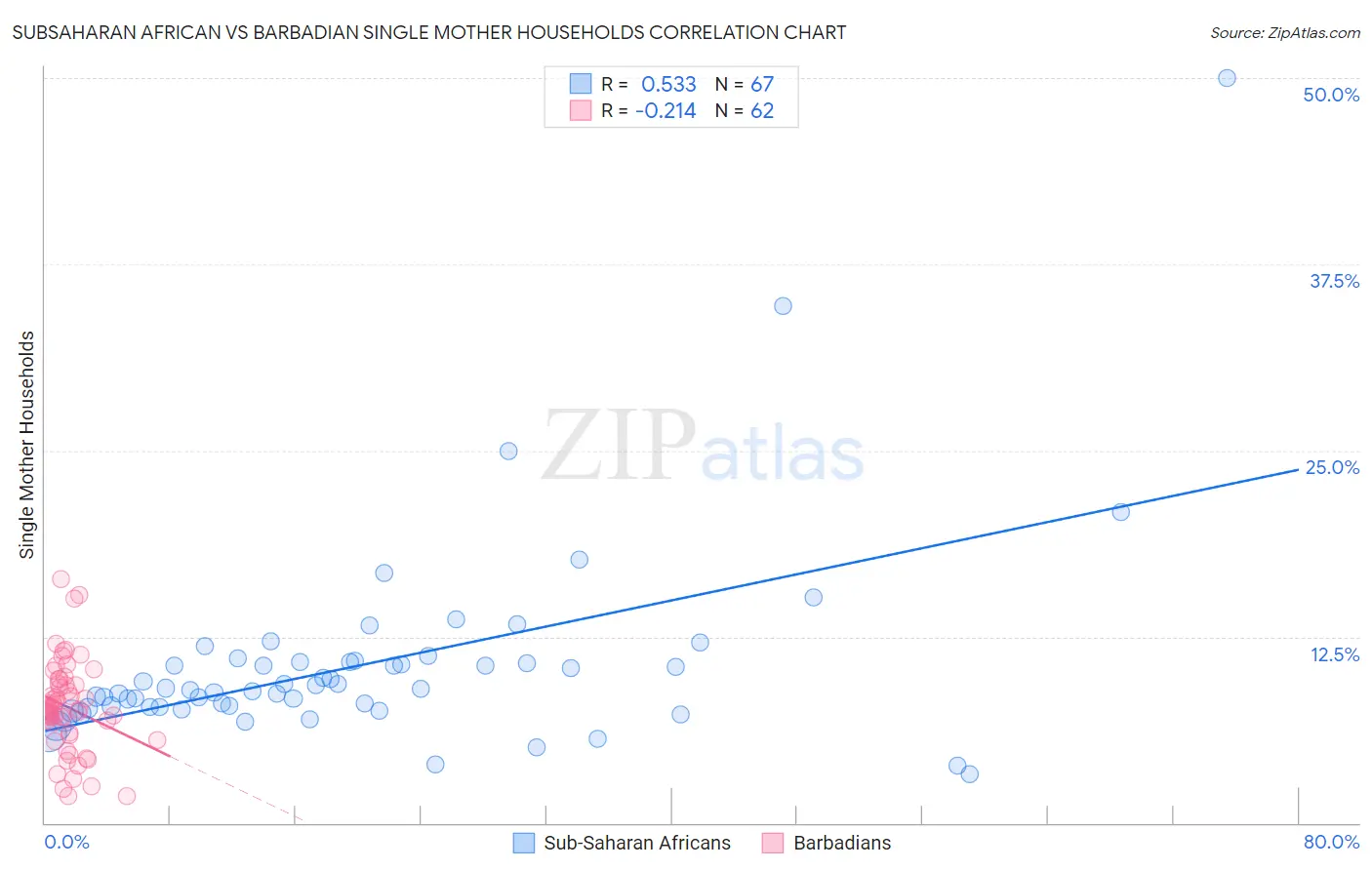 Subsaharan African vs Barbadian Single Mother Households