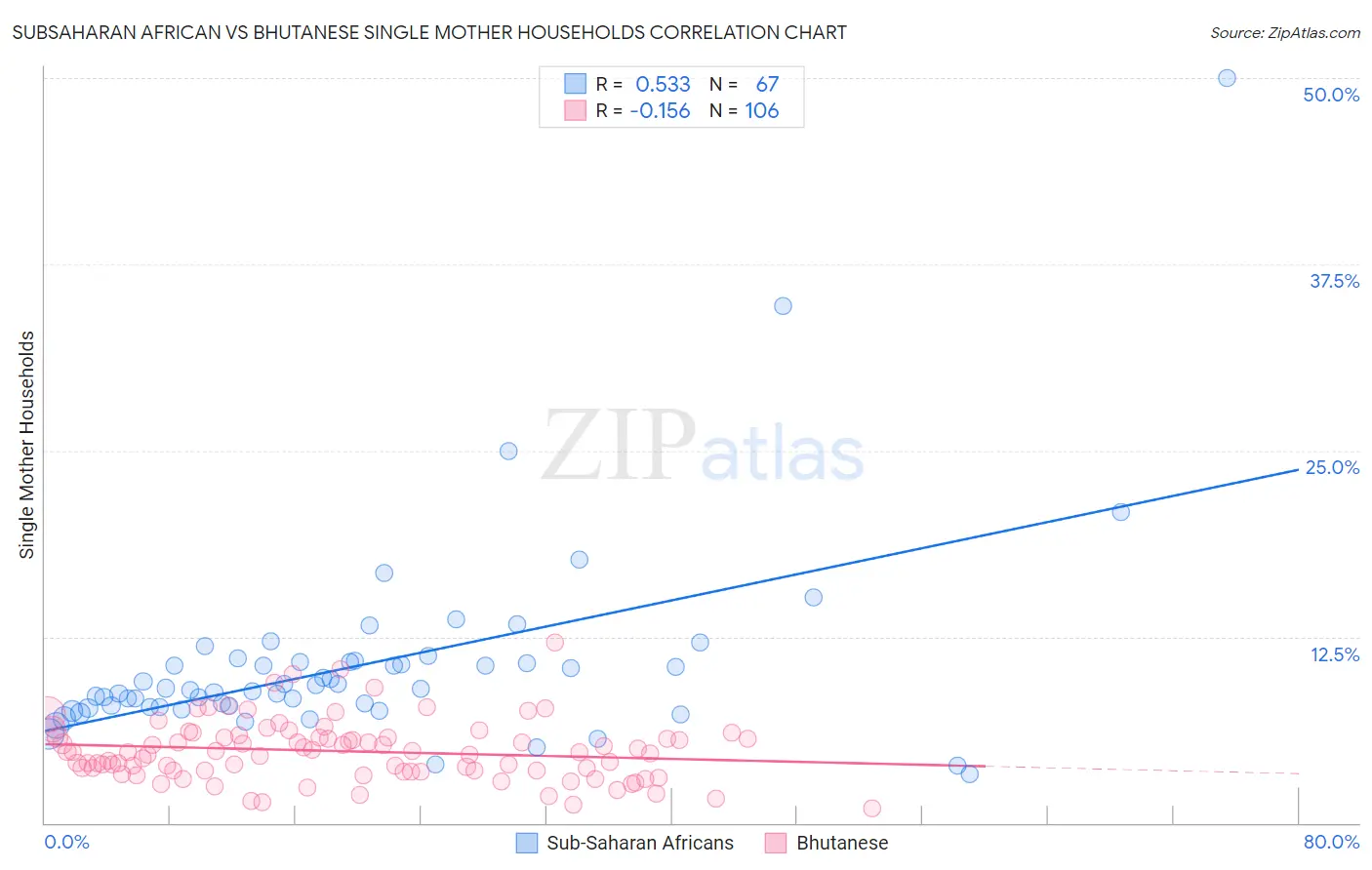 Subsaharan African vs Bhutanese Single Mother Households