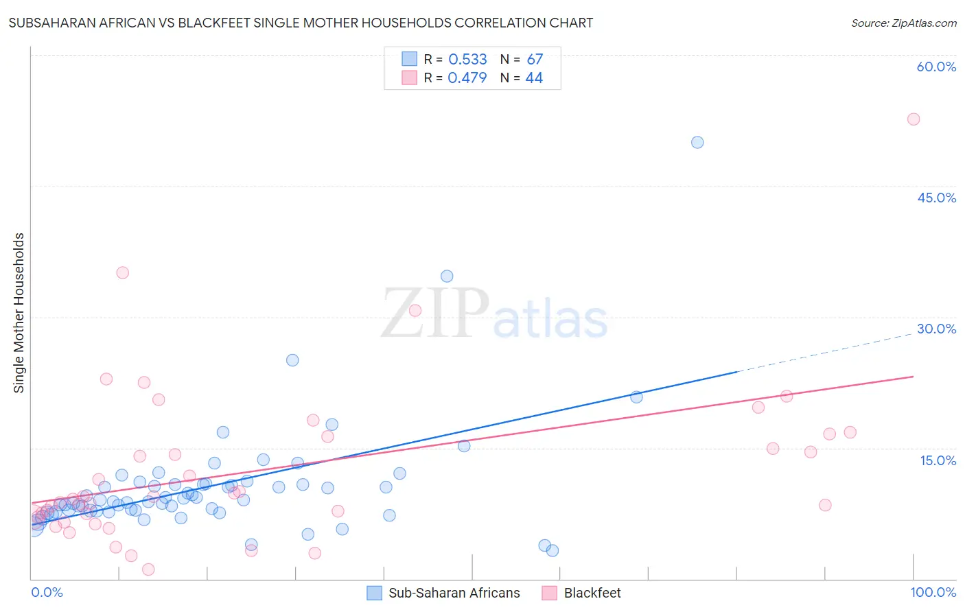 Subsaharan African vs Blackfeet Single Mother Households