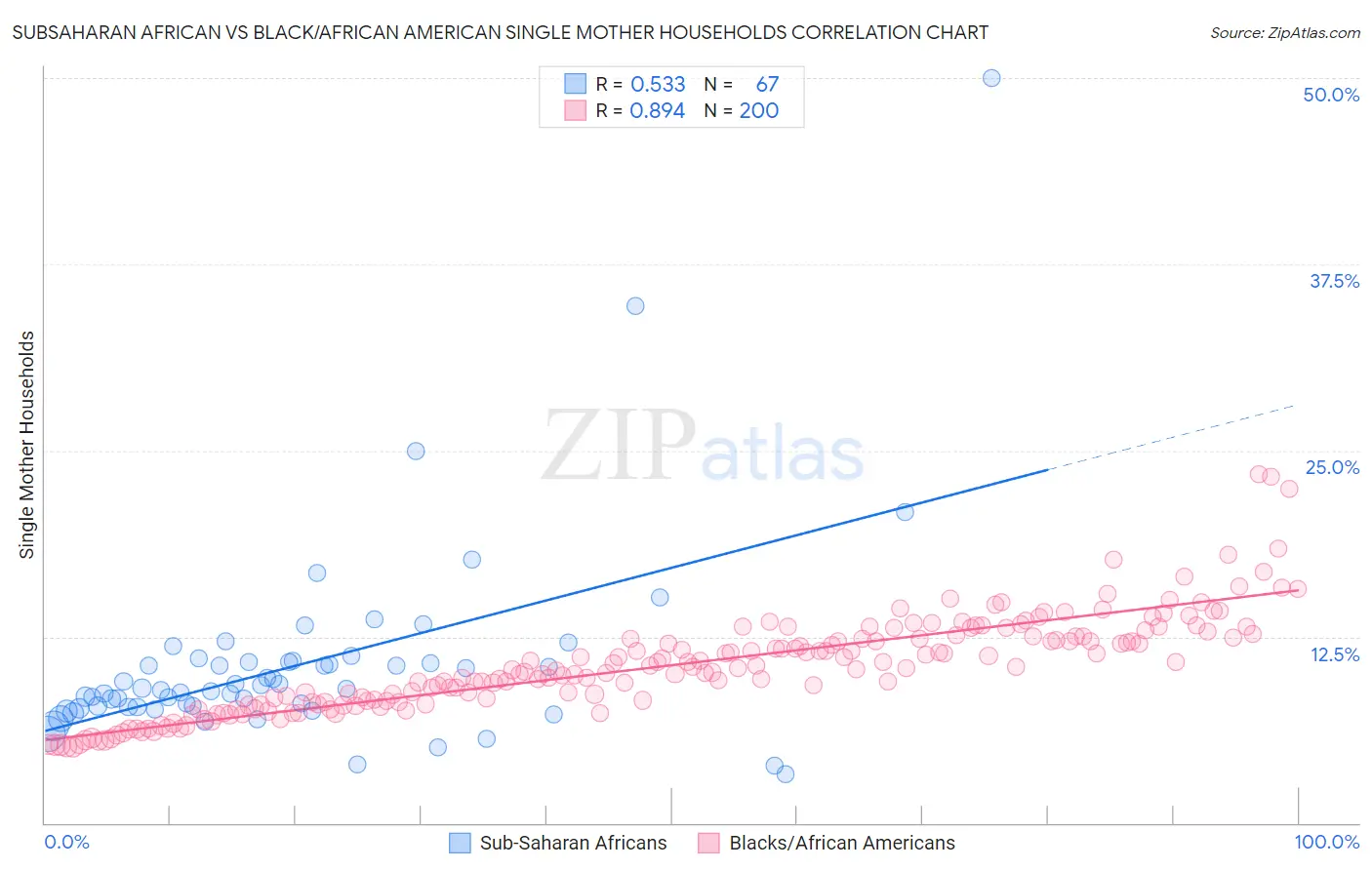 Subsaharan African vs Black/African American Single Mother Households