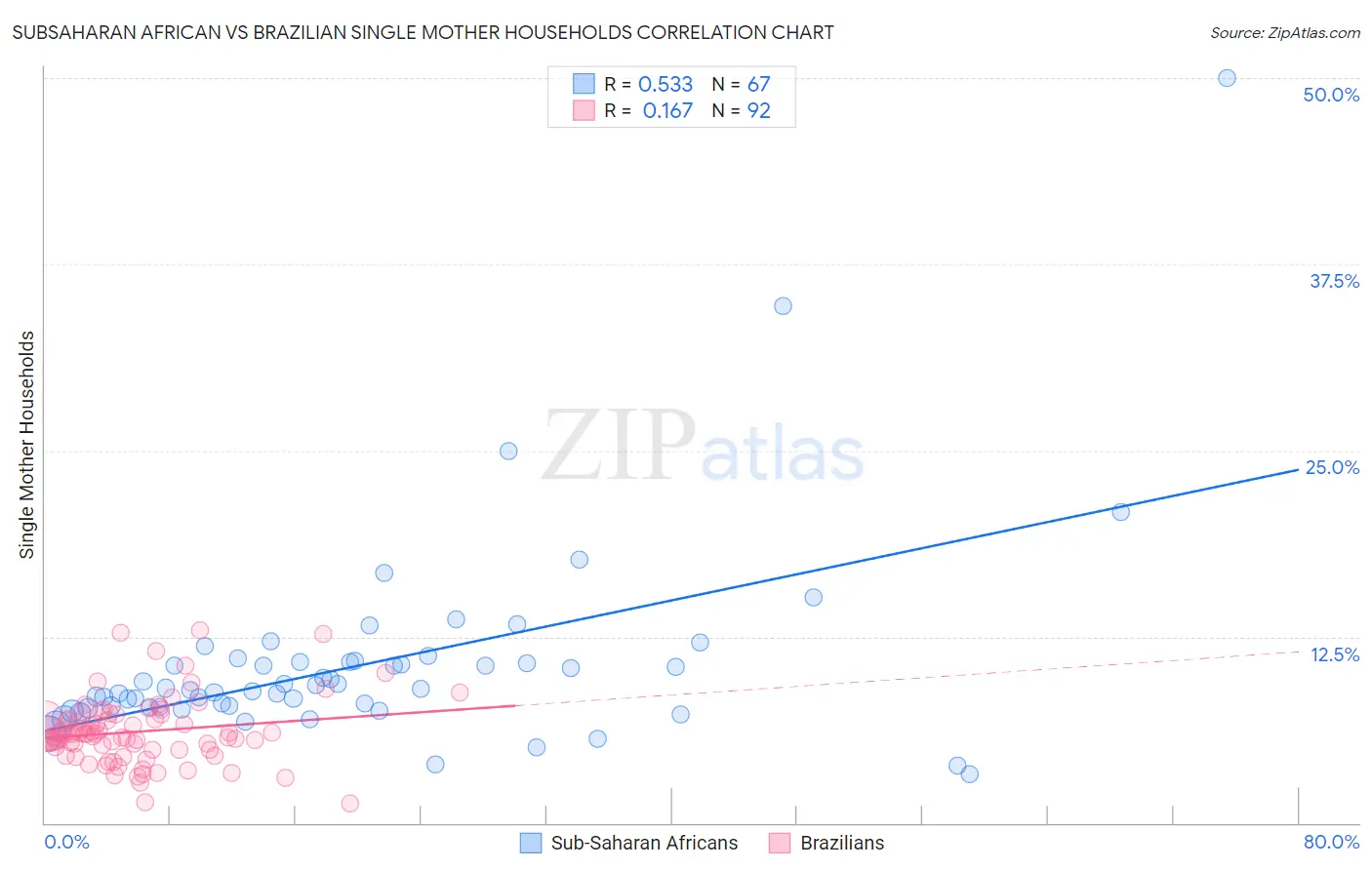 Subsaharan African vs Brazilian Single Mother Households