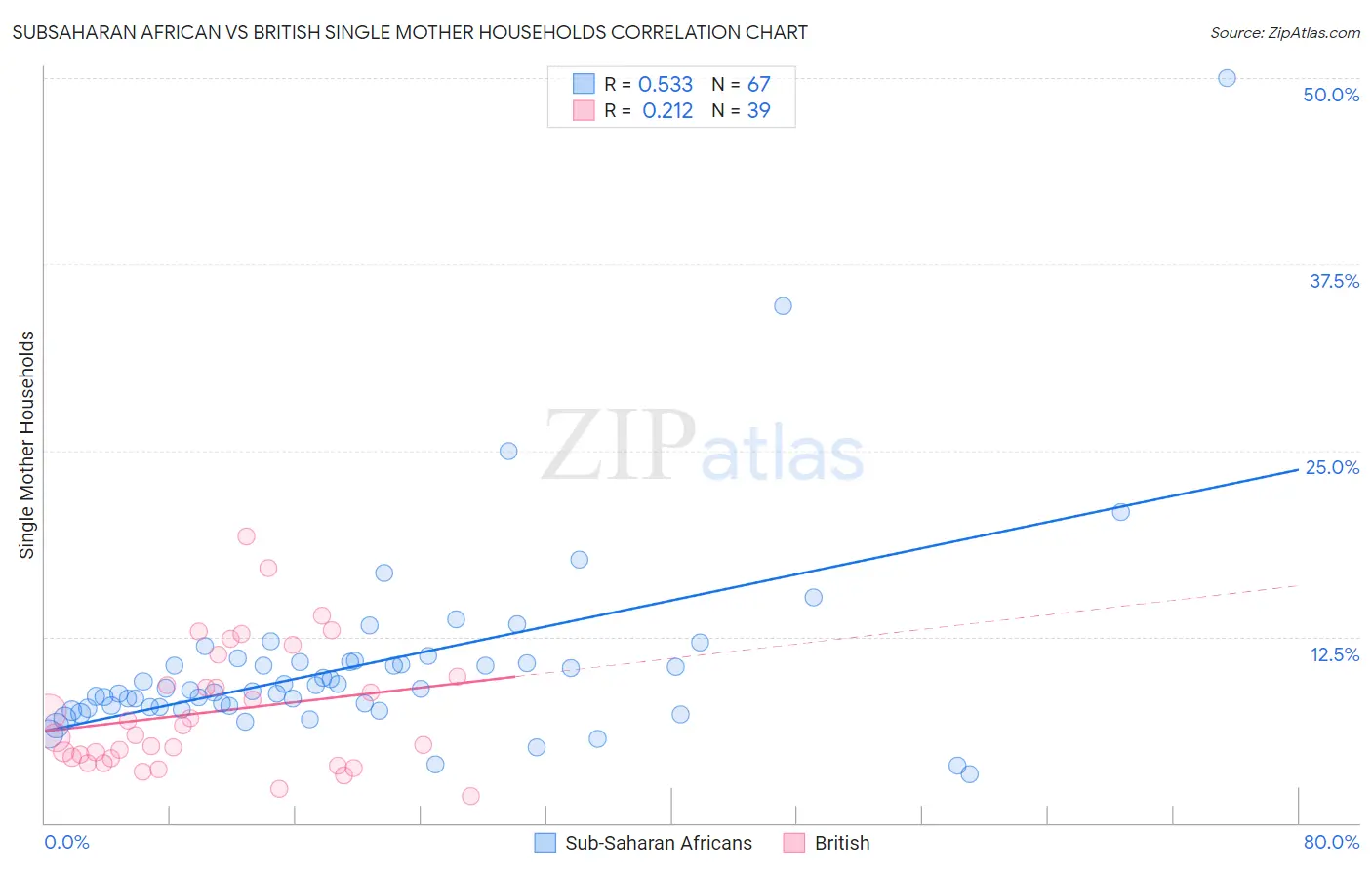 Subsaharan African vs British Single Mother Households