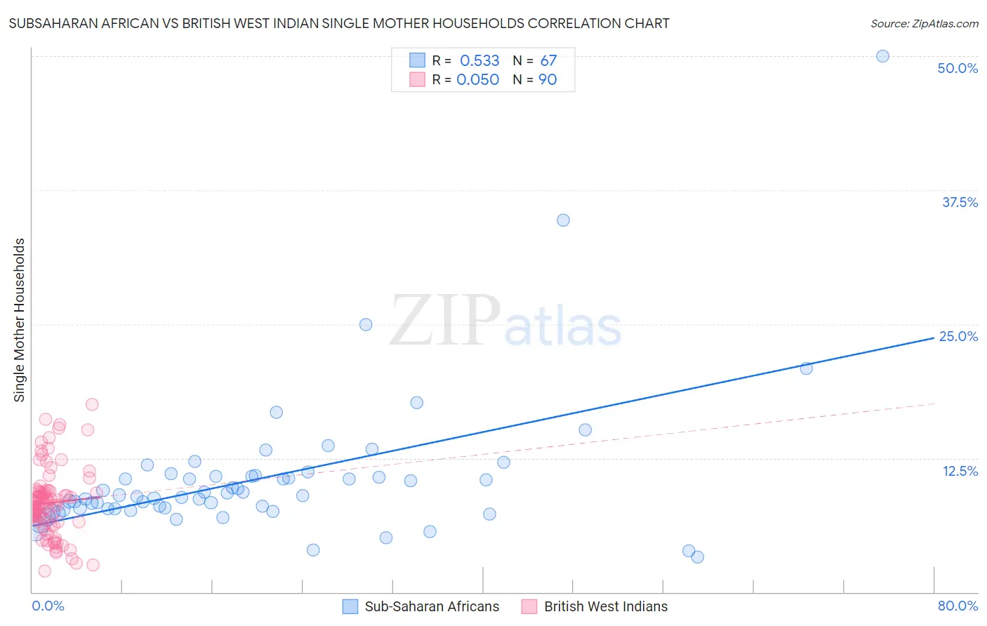 Subsaharan African vs British West Indian Single Mother Households