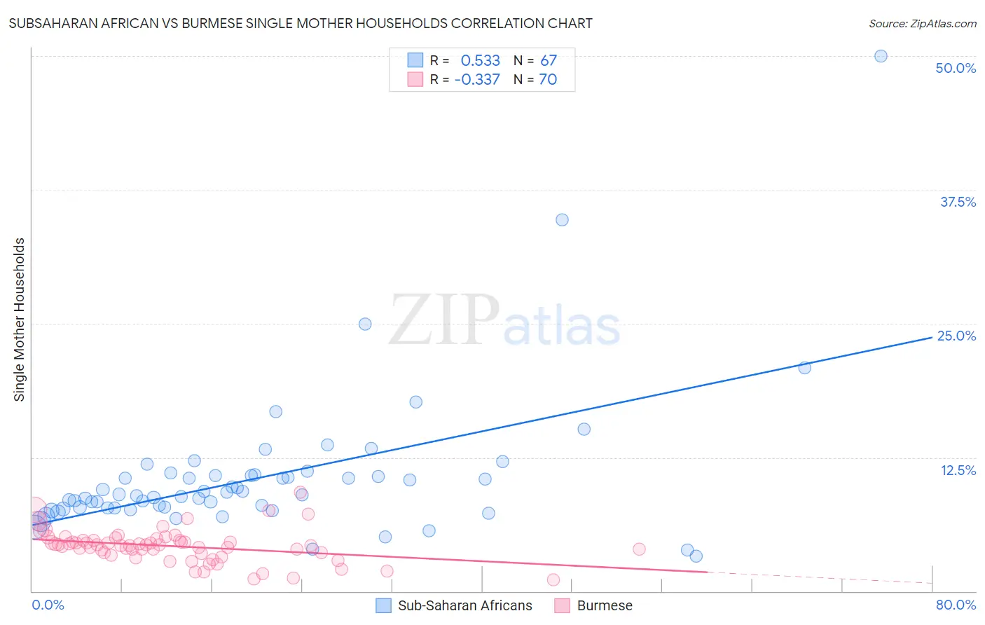 Subsaharan African vs Burmese Single Mother Households
