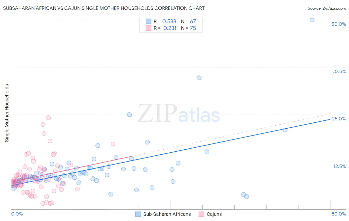 Subsaharan African vs Cajun Single Mother Households