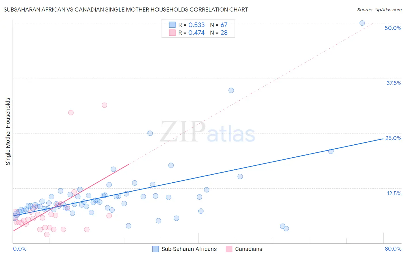 Subsaharan African vs Canadian Single Mother Households