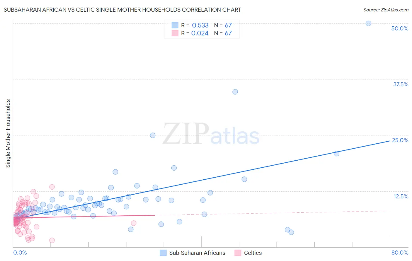 Subsaharan African vs Celtic Single Mother Households