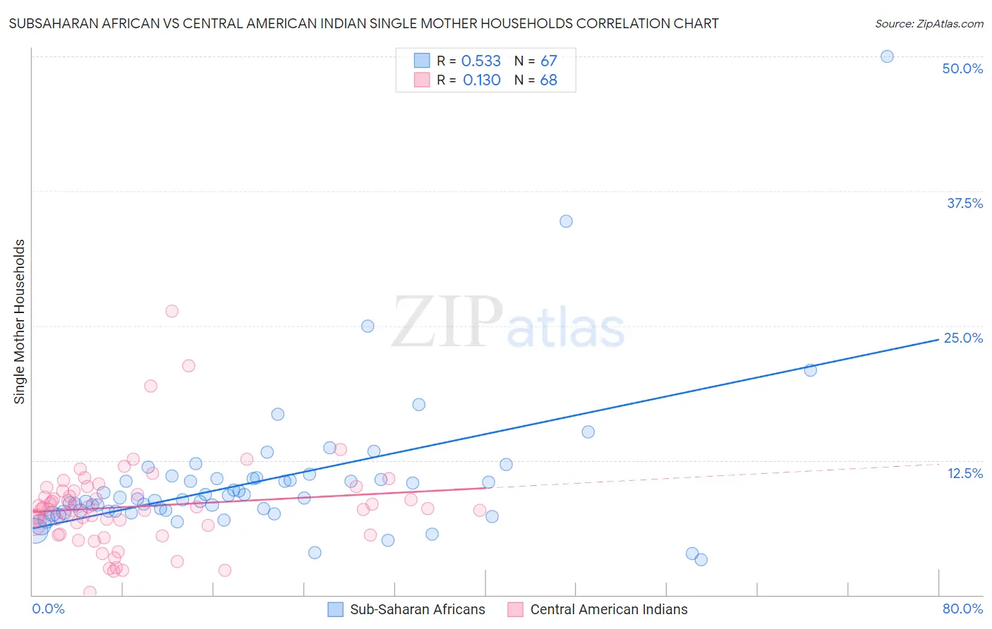 Subsaharan African vs Central American Indian Single Mother Households