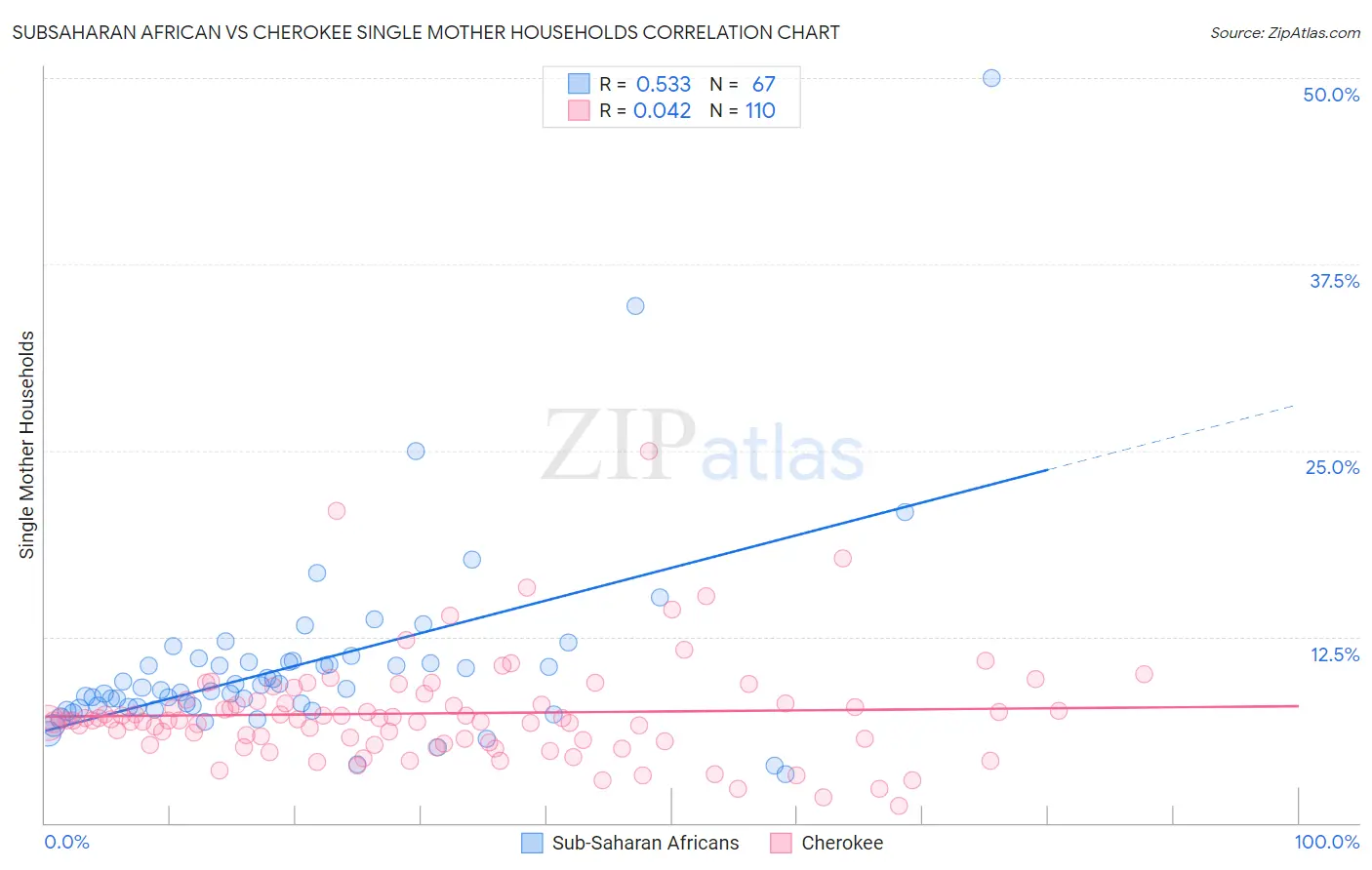 Subsaharan African vs Cherokee Single Mother Households