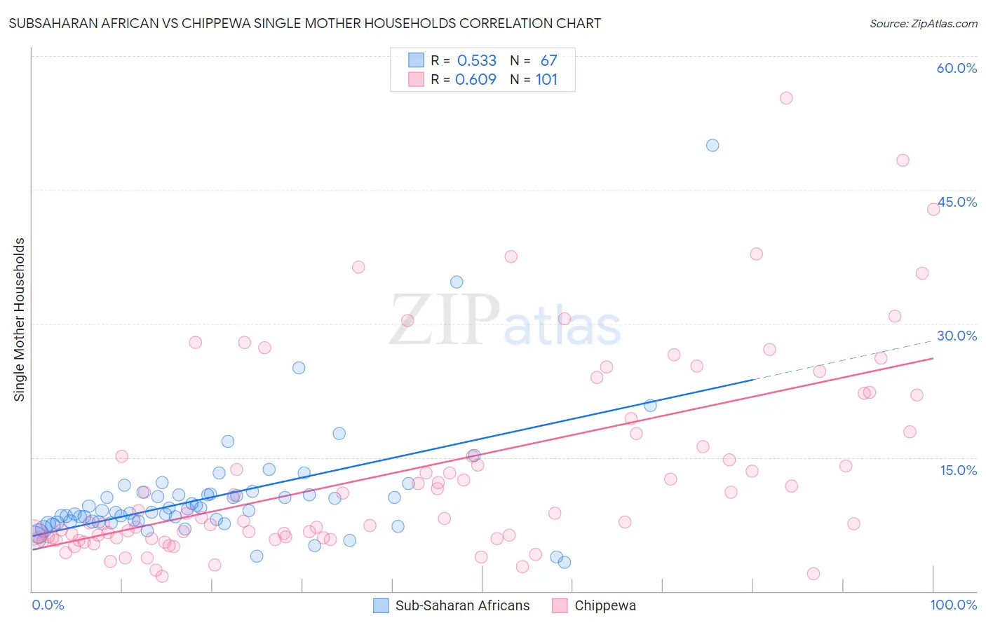 Subsaharan African vs Chippewa Single Mother Households