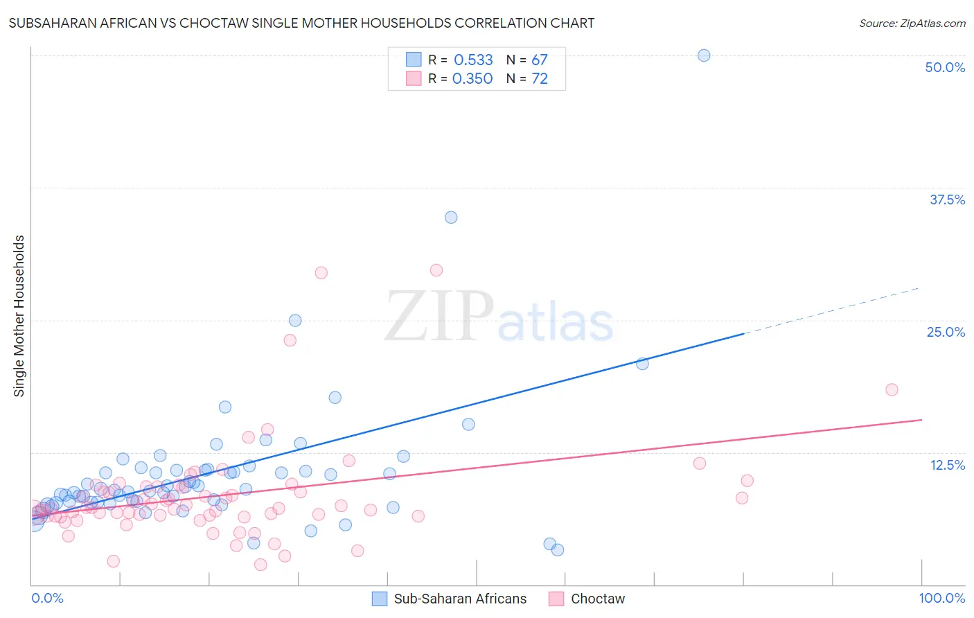 Subsaharan African vs Choctaw Single Mother Households