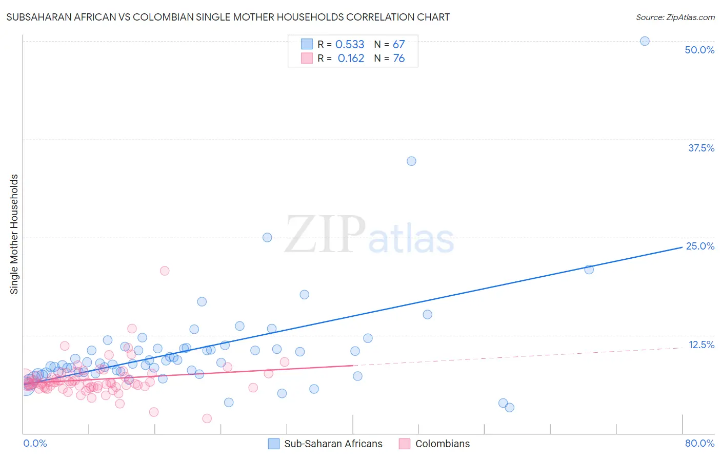 Subsaharan African vs Colombian Single Mother Households