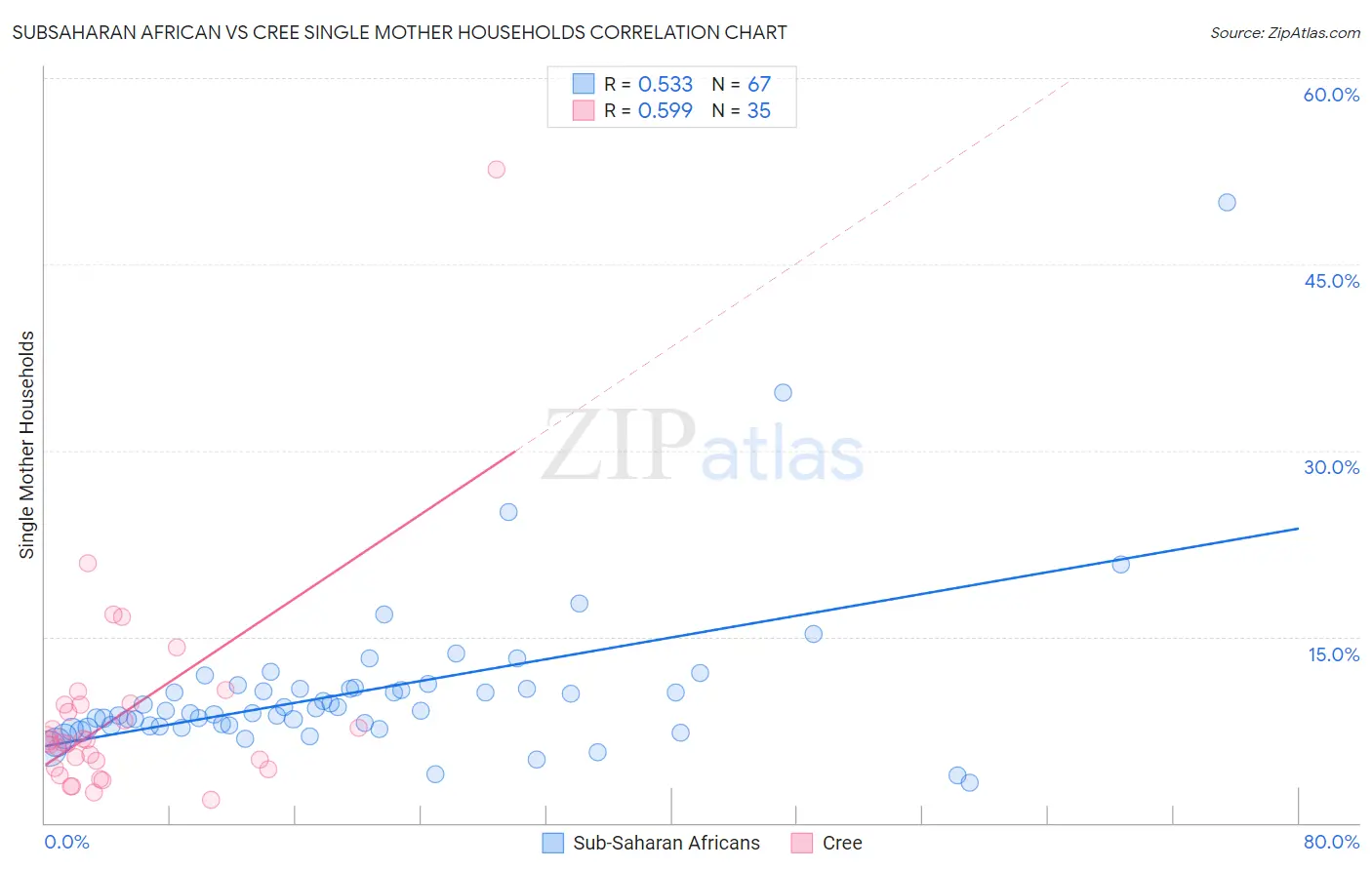 Subsaharan African vs Cree Single Mother Households