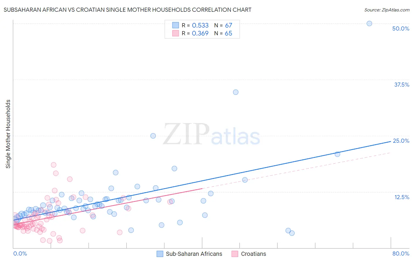 Subsaharan African vs Croatian Single Mother Households