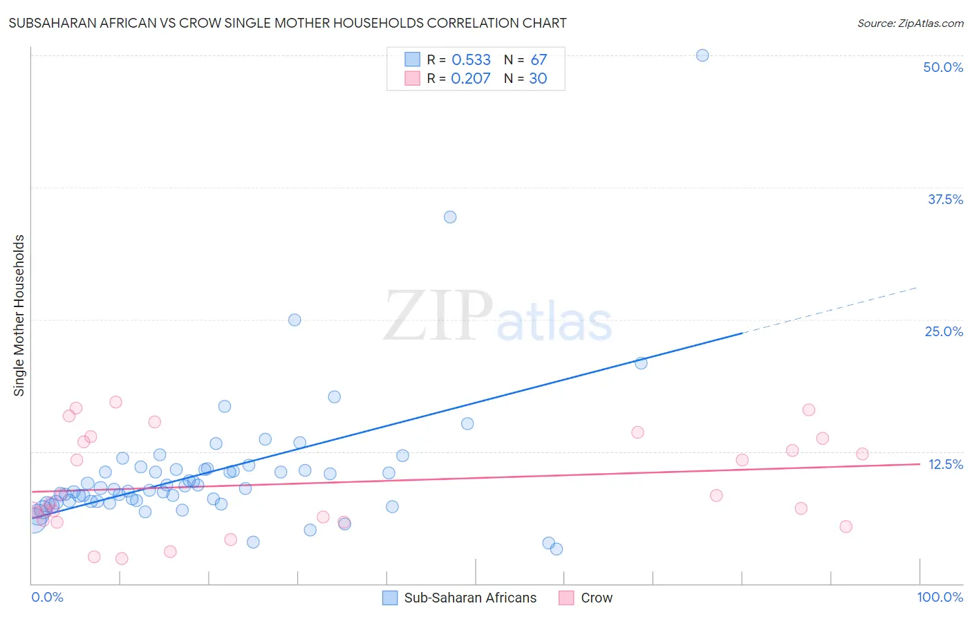 Subsaharan African vs Crow Single Mother Households