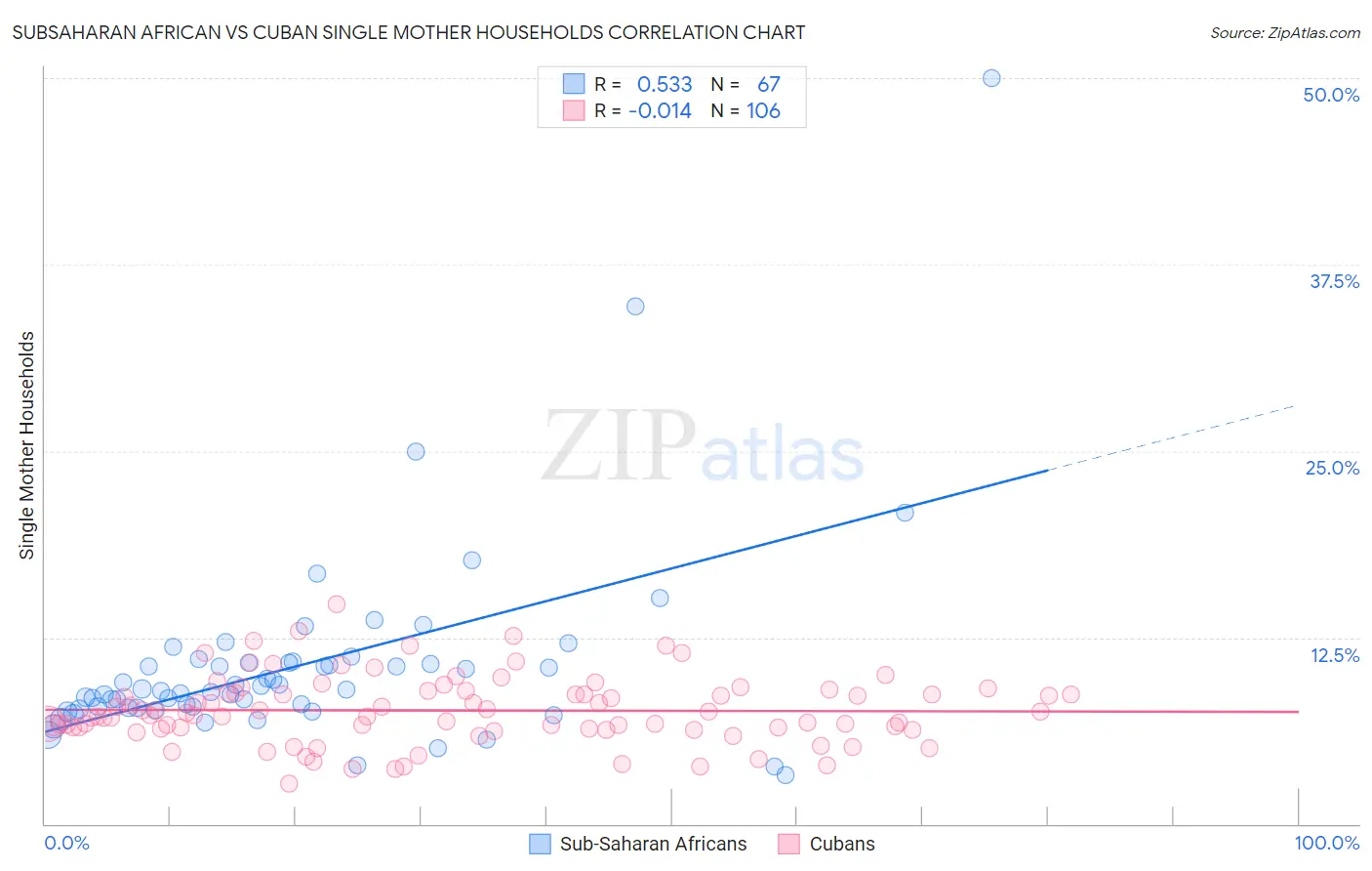 Subsaharan African vs Cuban Single Mother Households