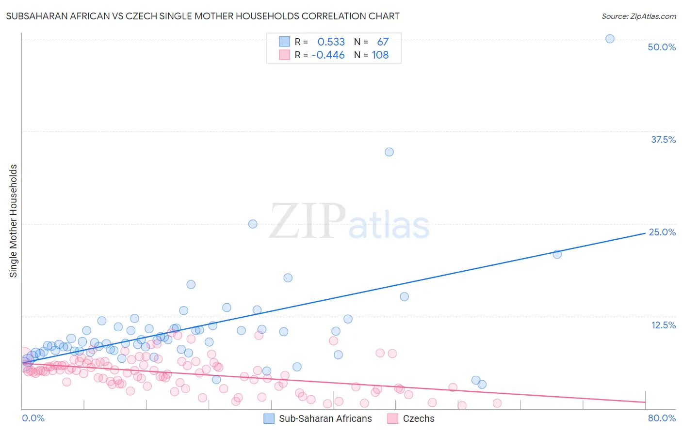 Subsaharan African vs Czech Single Mother Households