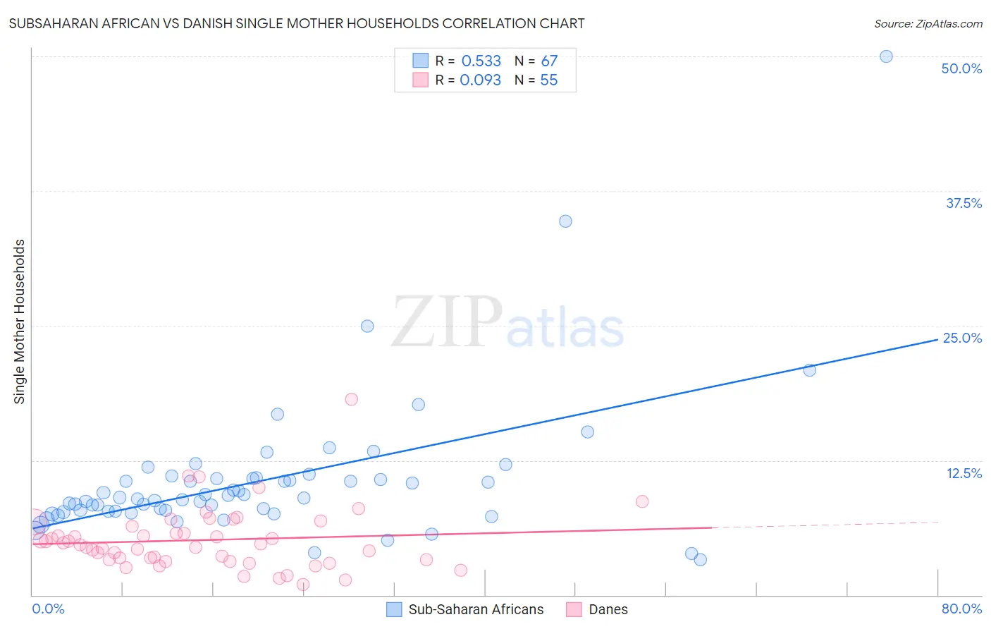 Subsaharan African vs Danish Single Mother Households