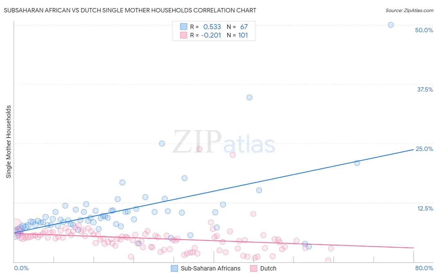 Subsaharan African vs Dutch Single Mother Households